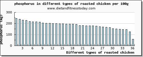 roasted chicken phosphorus per 100g